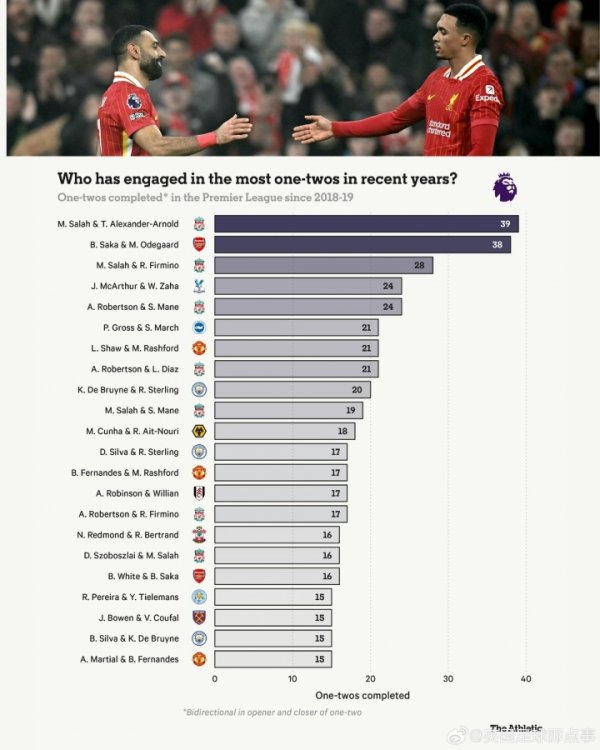 Two and one Premier League matches in the past 7 seasons: Top 105 Liverpool players, No. 1 Salah + Arnold